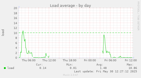 Load average