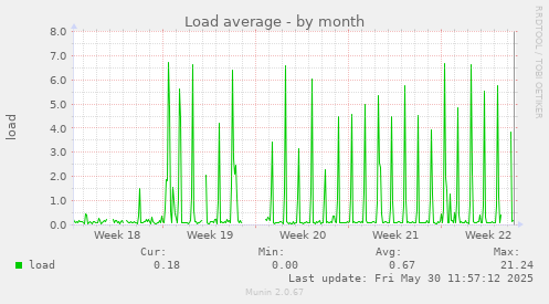 Load average