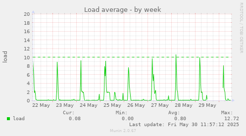 Load average