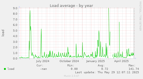 Load average