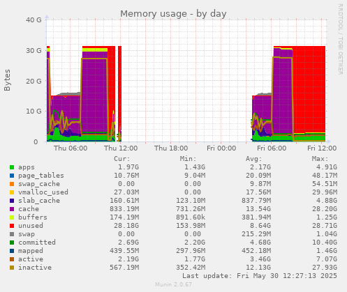 Memory usage