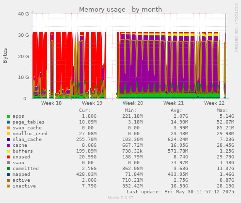 Memory usage