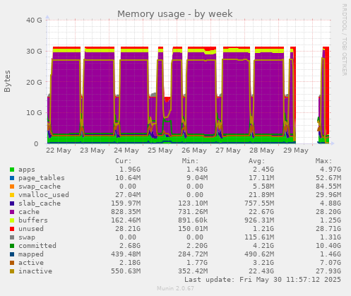 Memory usage