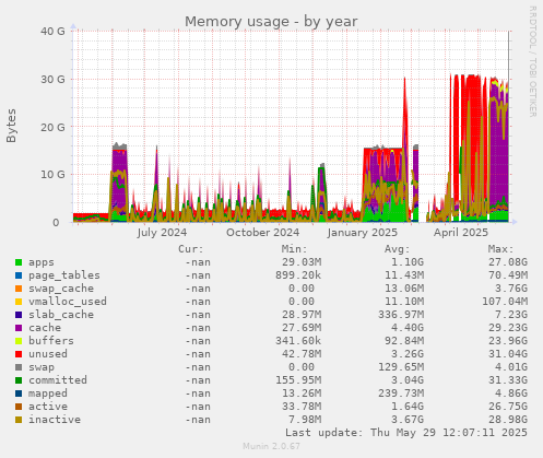 Memory usage