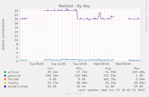daily graph