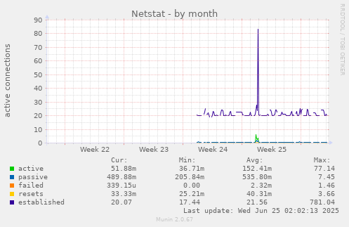 Netstat