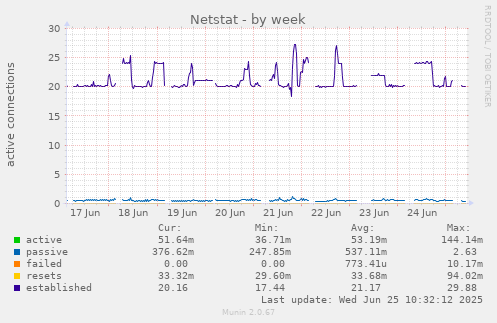 weekly graph
