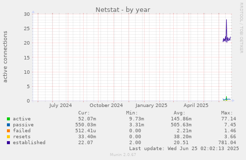 yearly graph