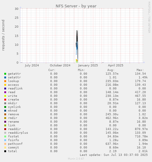 NFS Server