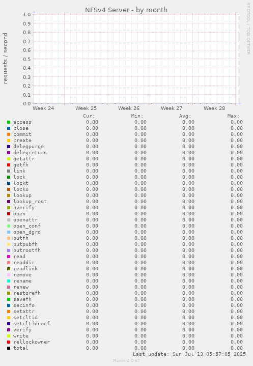 NFSv4 Server