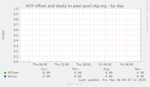 NTP offset and dealy to peer pool.ntp.org