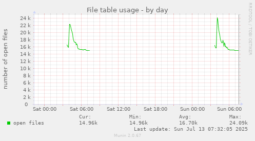 File table usage