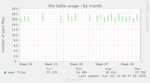 monthly graph