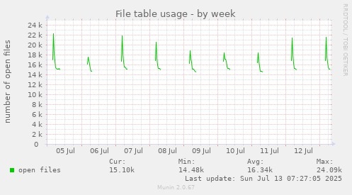 weekly graph