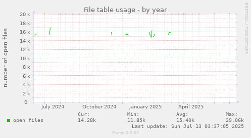 yearly graph