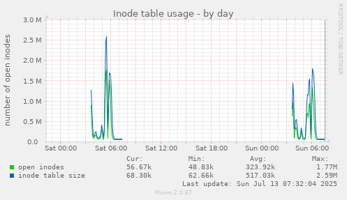 Inode table usage