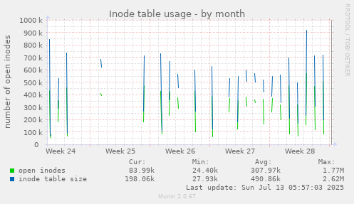 monthly graph