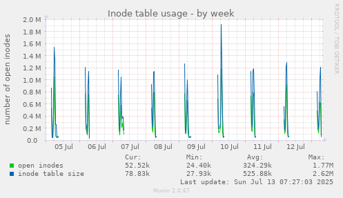 weekly graph