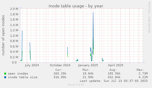 yearly graph