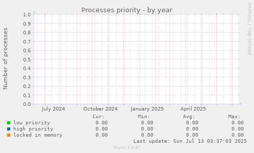 Processes priority