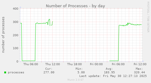 Number of Processes