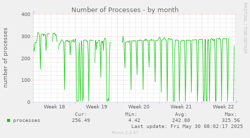 Number of Processes