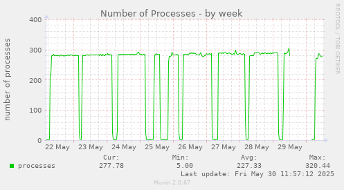 Number of Processes