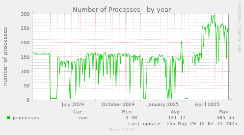 Number of Processes
