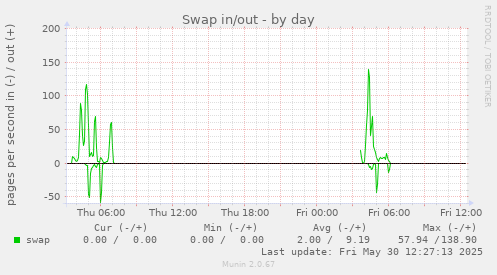 Swap in/out