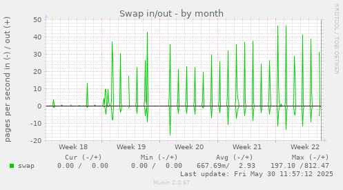 Swap in/out