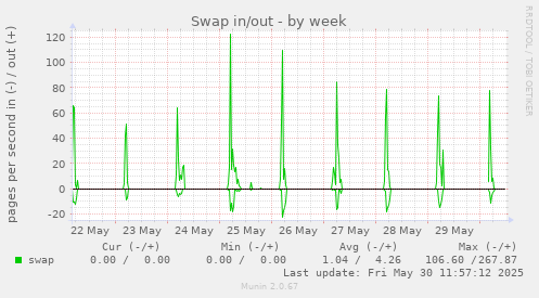 Swap in/out