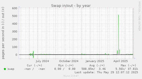 Swap in/out