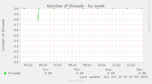 weekly graph