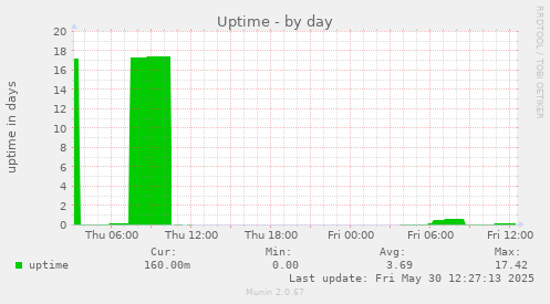 Uptime