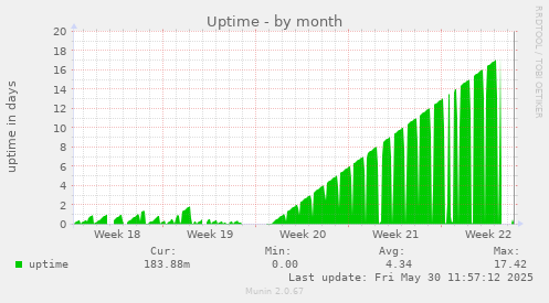 Uptime