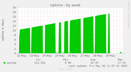 Uptime