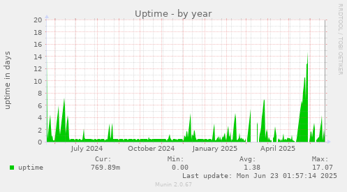 Uptime