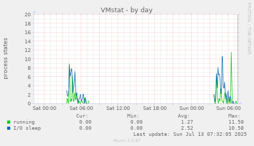 daily graph