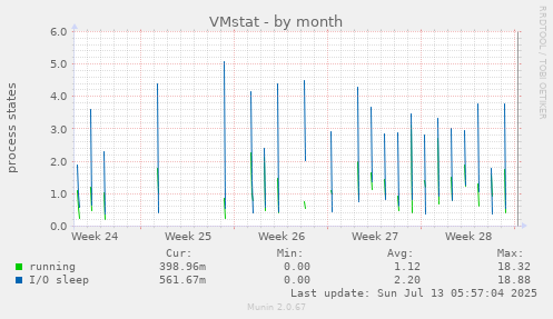 VMstat