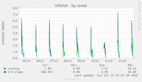 weekly graph