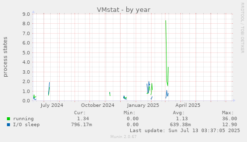 VMstat