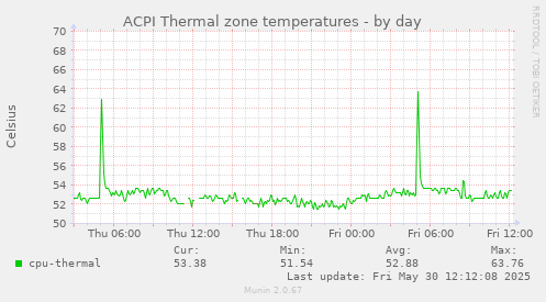 ACPI Thermal zone temperatures