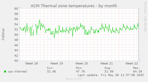 ACPI Thermal zone temperatures