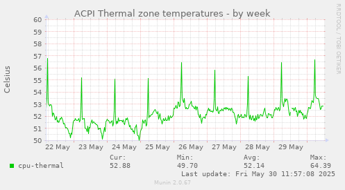 ACPI Thermal zone temperatures