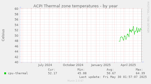 ACPI Thermal zone temperatures