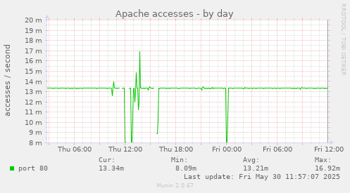 Apache accesses