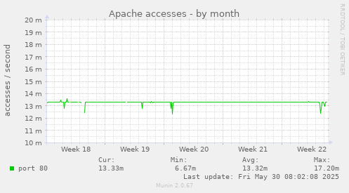 Apache accesses