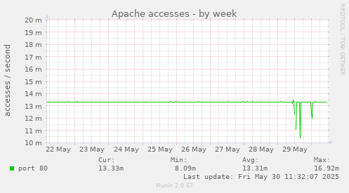 Apache accesses