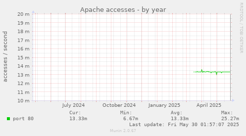 Apache accesses
