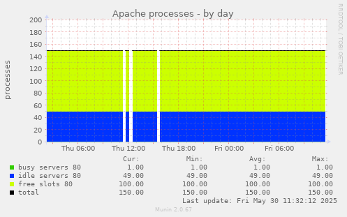 Apache processes